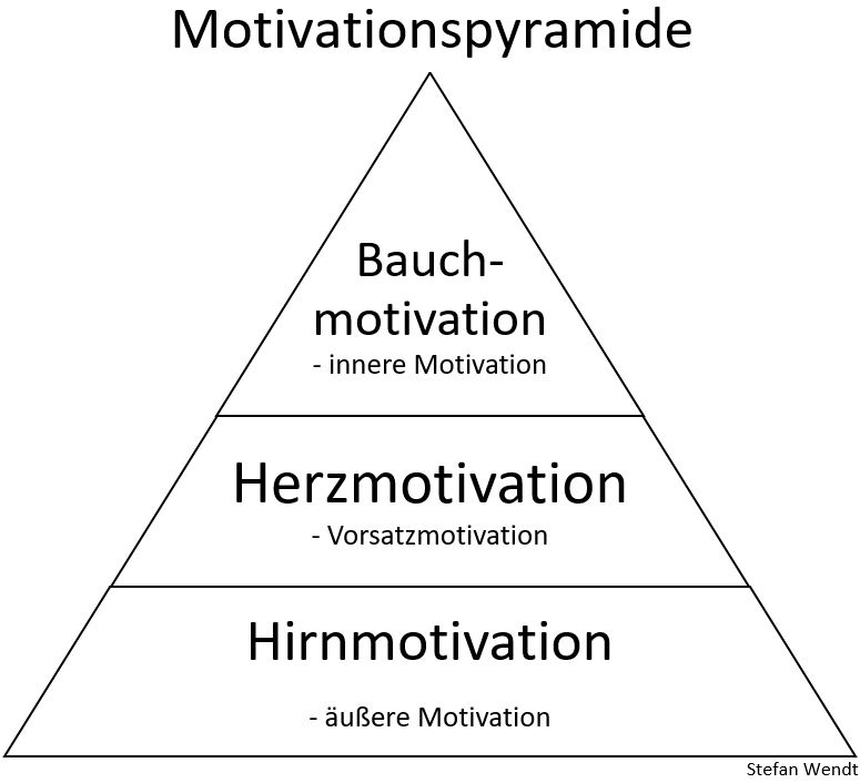 Motivationspyramide 